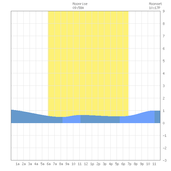 Redhook Bay tide chart for Tuesday, August 2, 2022