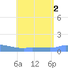 Redhook Bay tide chart for Tuesday, August 2, 2022