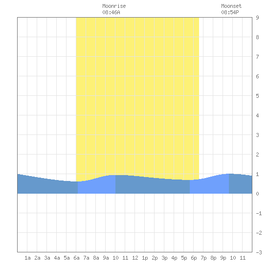 Redhook Bay tide chart for Tuesday, August 30, 2022