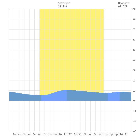 Redhook Bay tide chart for Wednesday, August 31, 2022