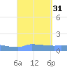 Redhook Bay tide chart for Wednesday, August 31, 2022