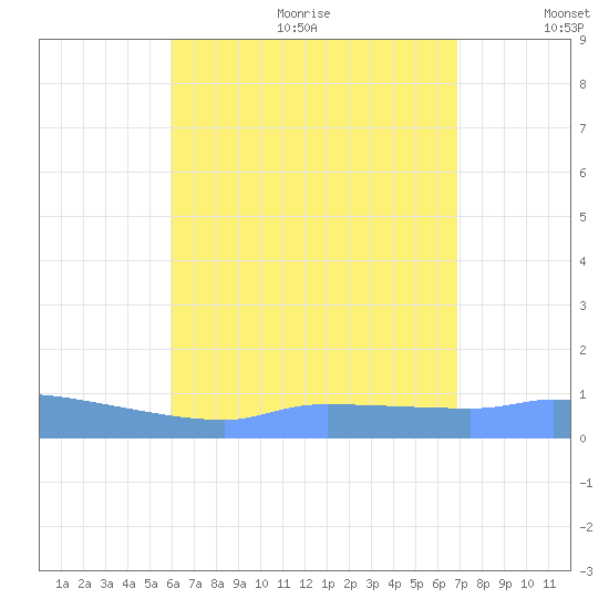 Redhook Bay tide chart for Wednesday, August 3, 2022