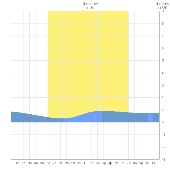 Redhook Bay tide chart for Thursday, August 4, 2022