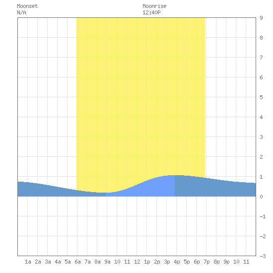 Redhook Bay tide chart for Friday, August 5, 2022