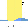 Redhook Bay tide chart for Sunday, August 7, 2022