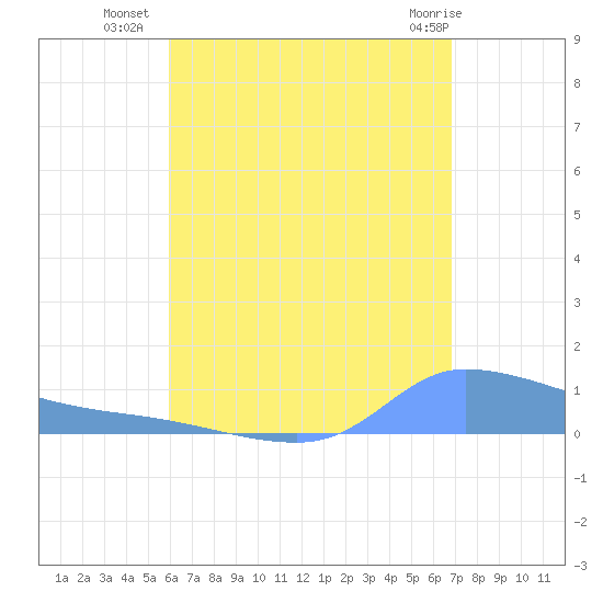Redhook Bay tide chart for Tuesday, August 9, 2022