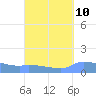 Redhook Bay tide chart for Saturday, September 10, 2022