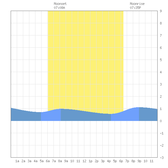 Redhook Bay tide chart for Sunday, September 11, 2022