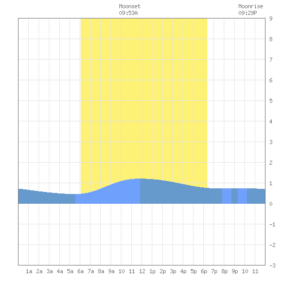 Redhook Bay tide chart for Wednesday, September 14, 2022