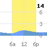 Redhook Bay tide chart for Wednesday, September 14, 2022
