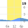 Redhook Bay tide chart for Monday, September 19, 2022