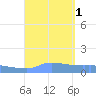 Redhook Bay tide chart for Thursday, September 1, 2022