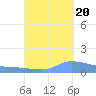 Redhook Bay tide chart for Tuesday, September 20, 2022