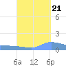 Redhook Bay tide chart for Wednesday, September 21, 2022
