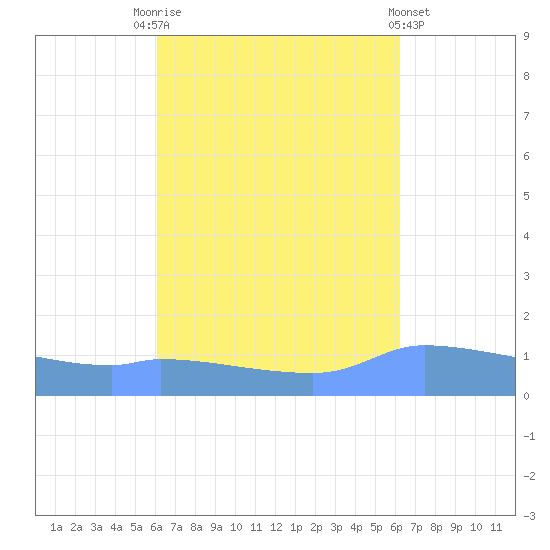 Redhook Bay tide chart for Saturday, September 24, 2022