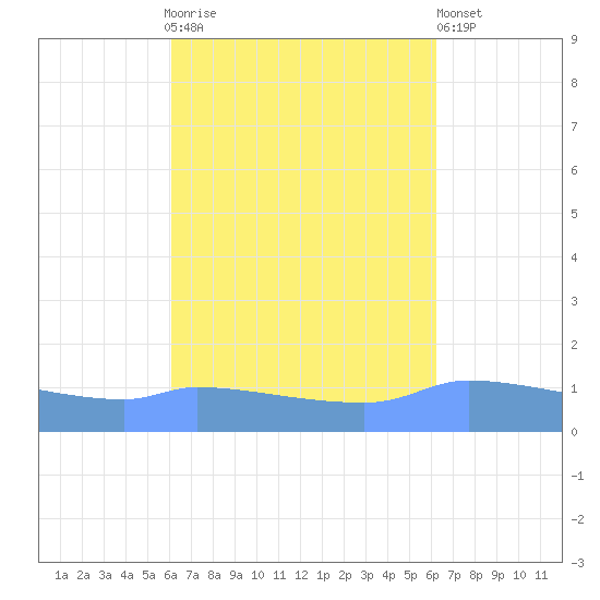 Redhook Bay tide chart for Sunday, September 25, 2022