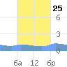 Redhook Bay tide chart for Sunday, September 25, 2022