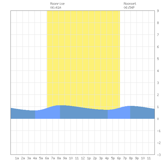 Redhook Bay tide chart for Monday, September 26, 2022