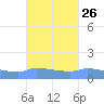 Redhook Bay tide chart for Monday, September 26, 2022