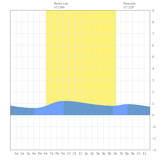 Redhook Bay tide chart for Tuesday, September 27, 2022