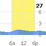 Redhook Bay tide chart for Tuesday, September 27, 2022
