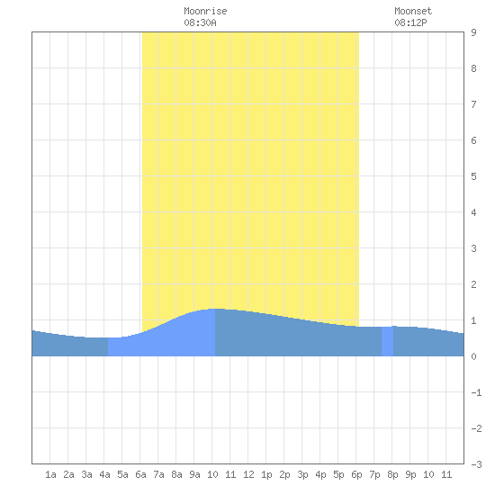 Redhook Bay tide chart for Wednesday, September 28, 2022