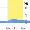 Redhook Bay tide chart for Wednesday, September 28, 2022