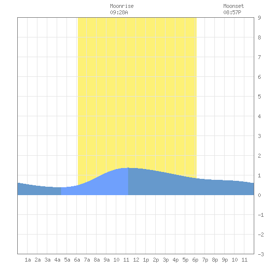 Redhook Bay tide chart for Thursday, September 29, 2022