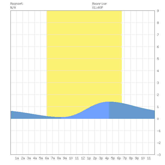 Redhook Bay tide chart for Sunday, September 4, 2022