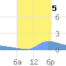 Redhook Bay tide chart for Monday, September 5, 2022