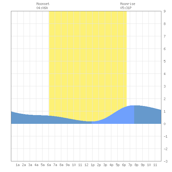 Redhook Bay tide chart for Thursday, September 8, 2022