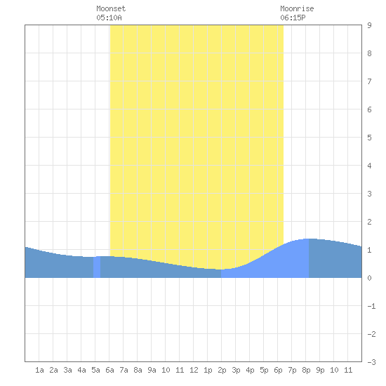 Redhook Bay tide chart for Friday, September 9, 2022