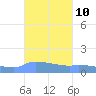 Redhook Bay tide chart for Monday, October 10, 2022