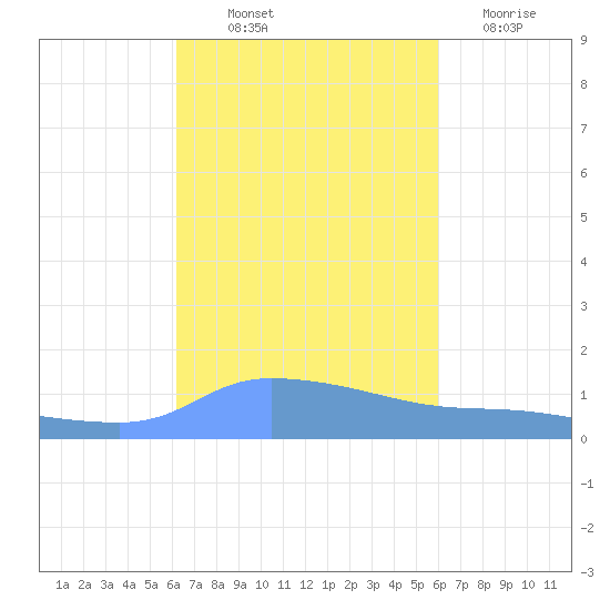 Redhook Bay tide chart for Wednesday, October 12, 2022