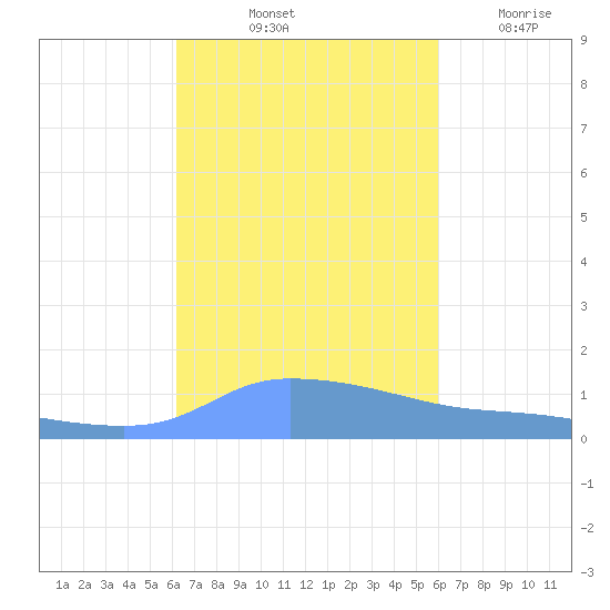 Redhook Bay tide chart for Thursday, October 13, 2022