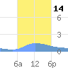 Redhook Bay tide chart for Friday, October 14, 2022