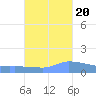 Redhook Bay tide chart for Thursday, October 20, 2022