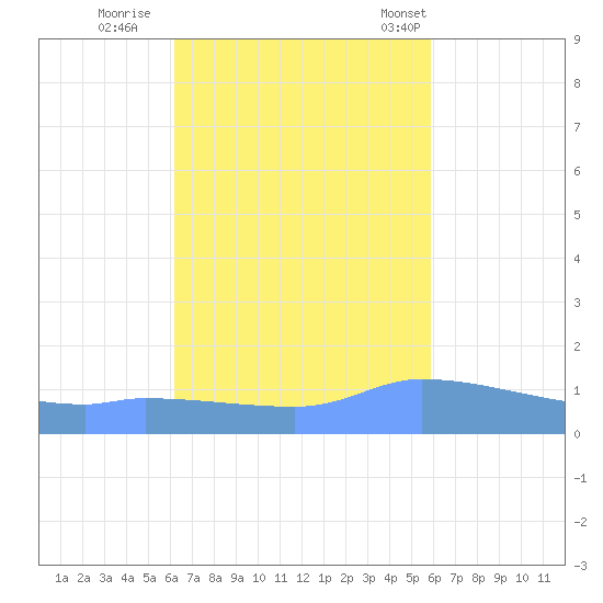 Redhook Bay tide chart for Friday, October 21, 2022