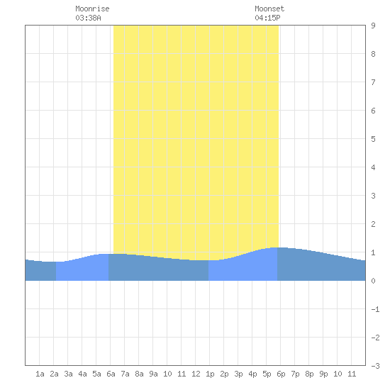 Redhook Bay tide chart for Saturday, October 22, 2022