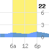 Redhook Bay tide chart for Saturday, October 22, 2022