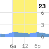 Redhook Bay tide chart for Sunday, October 23, 2022