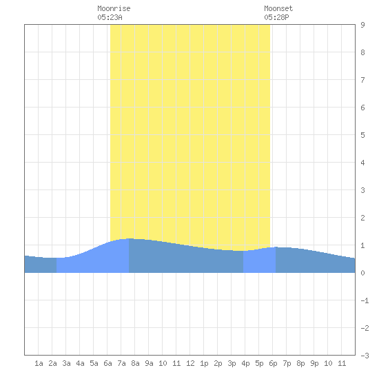 Redhook Bay tide chart for Monday, October 24, 2022