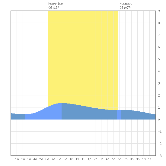 Redhook Bay tide chart for Tuesday, October 25, 2022