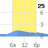 Redhook Bay tide chart for Tuesday, October 25, 2022