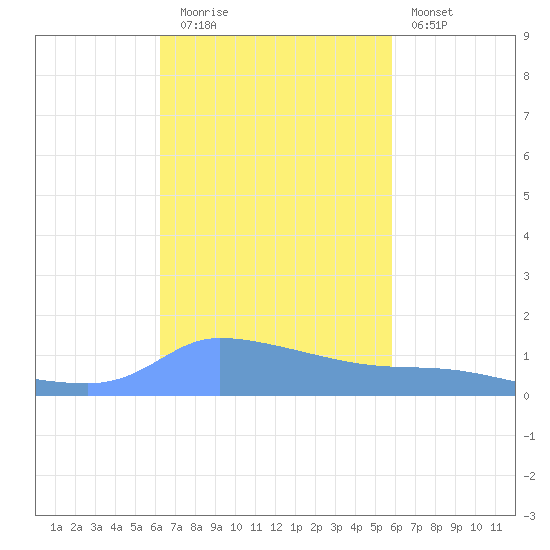 Redhook Bay tide chart for Wednesday, October 26, 2022