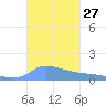Redhook Bay tide chart for Thursday, October 27, 2022