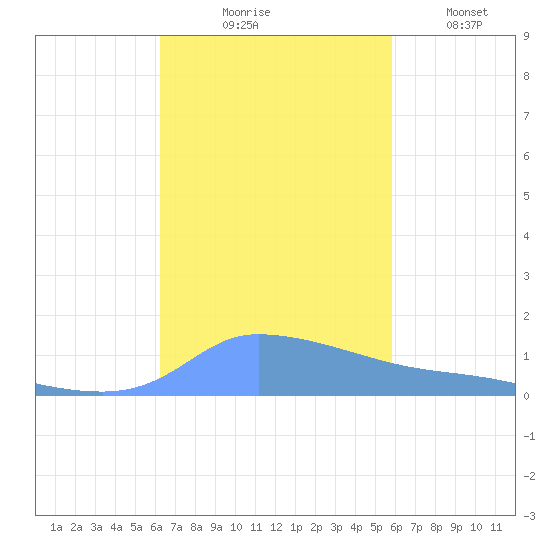 Redhook Bay tide chart for Friday, October 28, 2022