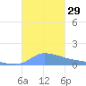 Redhook Bay tide chart for Saturday, October 29, 2022