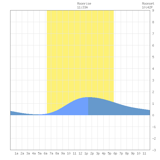 Redhook Bay tide chart for Sunday, October 30, 2022