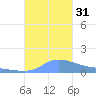 Redhook Bay tide chart for Monday, October 31, 2022
